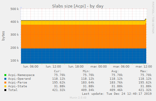 Slabs size [Acpi]