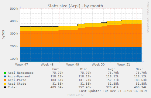 Slabs size [Acpi]