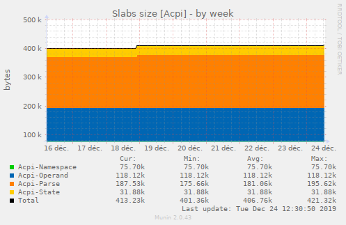 Slabs size [Acpi]