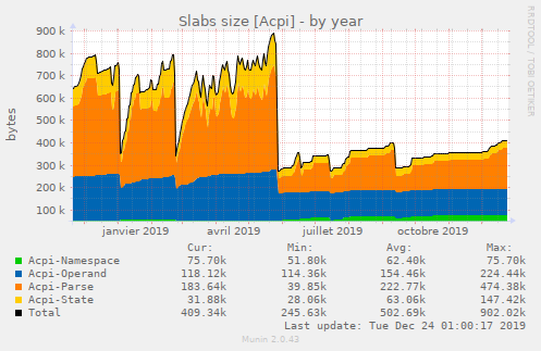 Slabs size [Acpi]