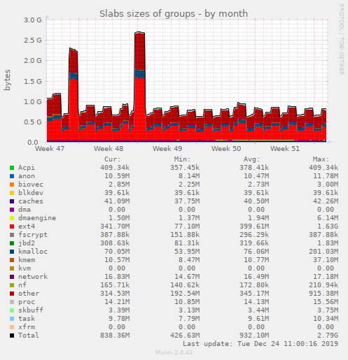 Slabs sizes of groups