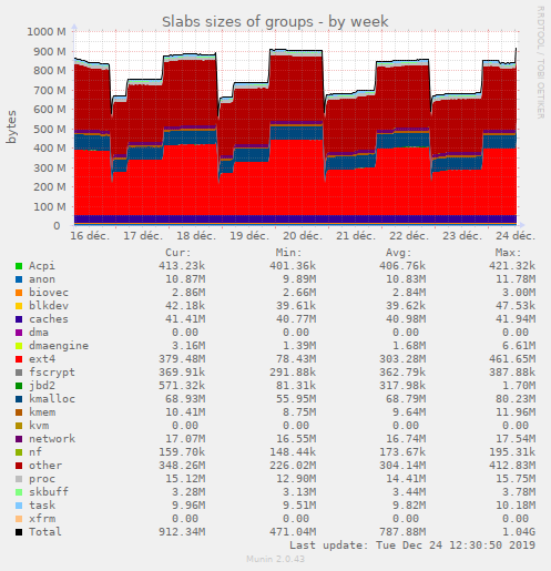 Slabs sizes of groups