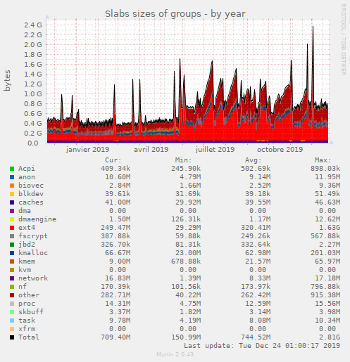 Slabs sizes of groups
