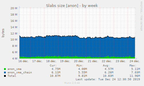Slabs size [anon]
