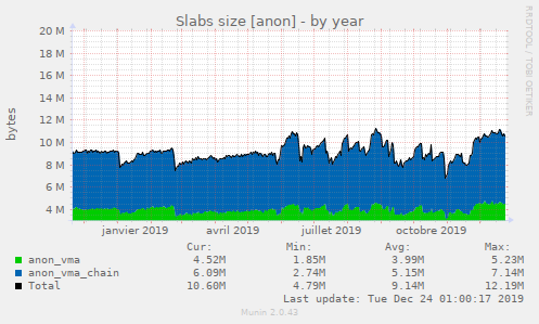 Slabs size [anon]