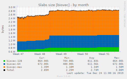 Slabs size [biovec]