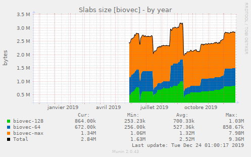 Slabs size [biovec]