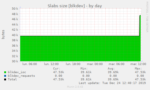 Slabs size [blkdev]
