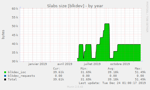 Slabs size [blkdev]