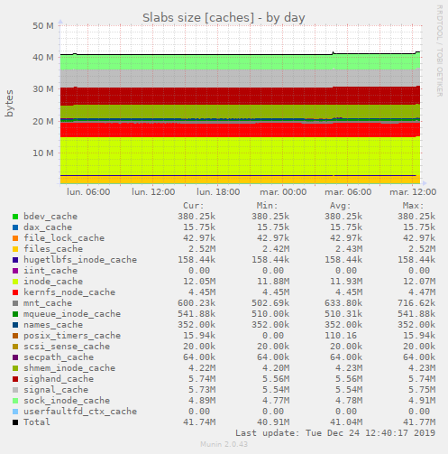 Slabs size [caches]