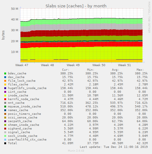 Slabs size [caches]