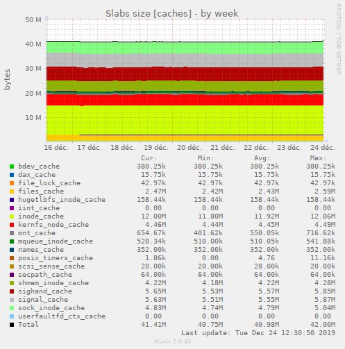 Slabs size [caches]
