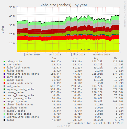 Slabs size [caches]