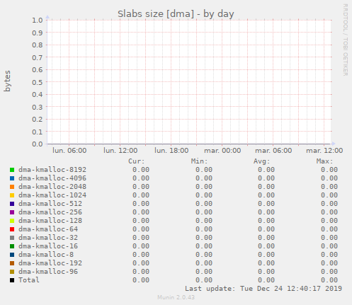 Slabs size [dma]