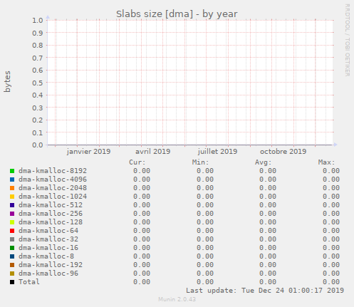 Slabs size [dma]