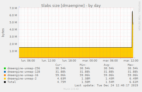 Slabs size [dmaengine]