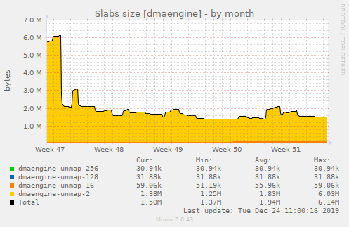 Slabs size [dmaengine]