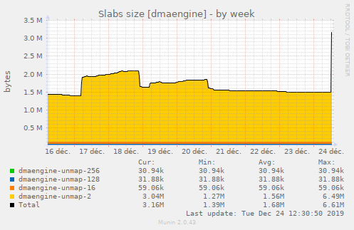 Slabs size [dmaengine]