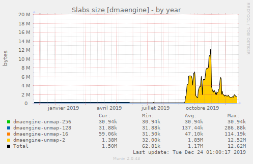 Slabs size [dmaengine]