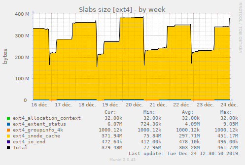 Slabs size [ext4]