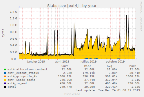 Slabs size [ext4]