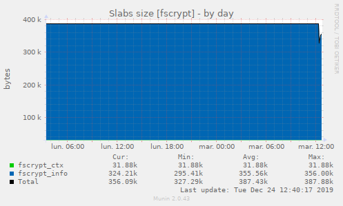 Slabs size [fscrypt]