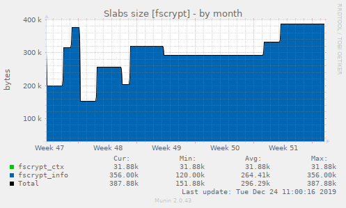 Slabs size [fscrypt]