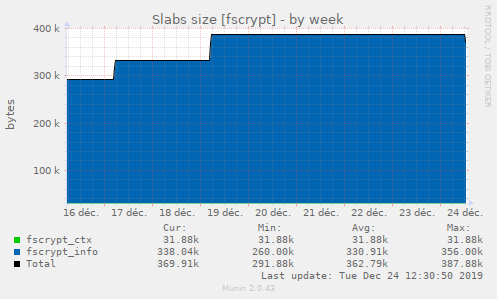 Slabs size [fscrypt]