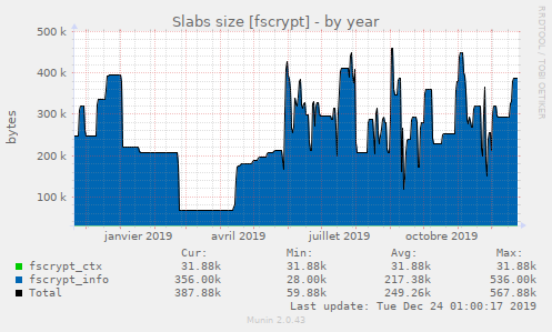 Slabs size [fscrypt]