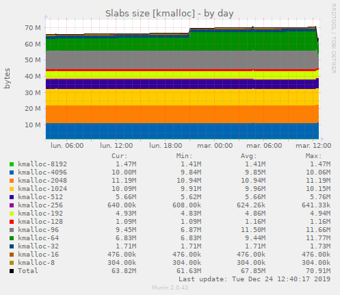 Slabs size [kmalloc]