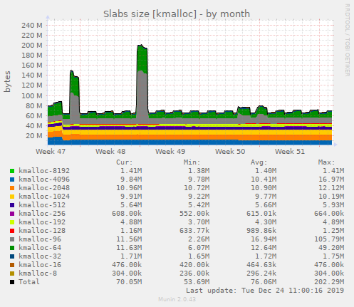 Slabs size [kmalloc]