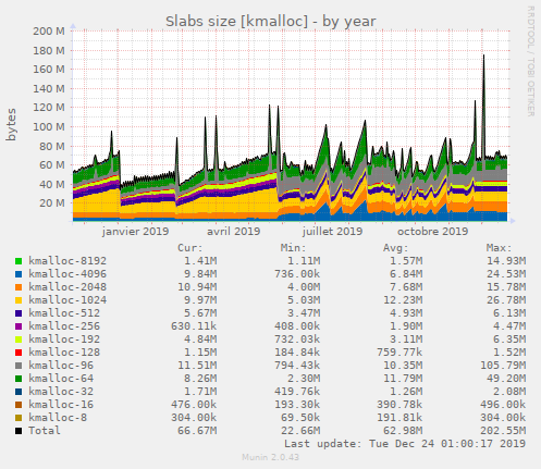 Slabs size [kmalloc]