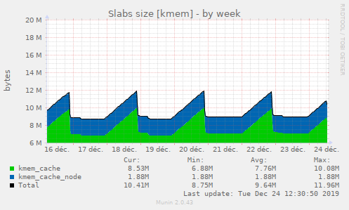 Slabs size [kmem]