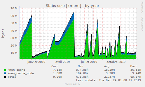 Slabs size [kmem]