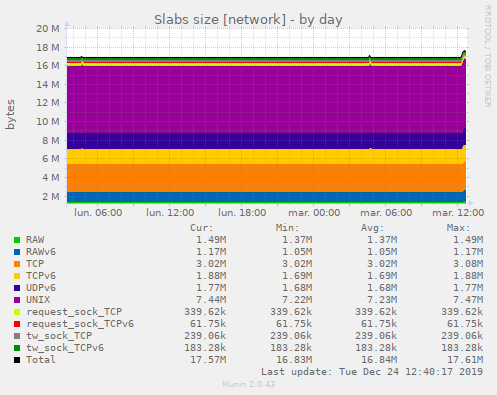 Slabs size [network]
