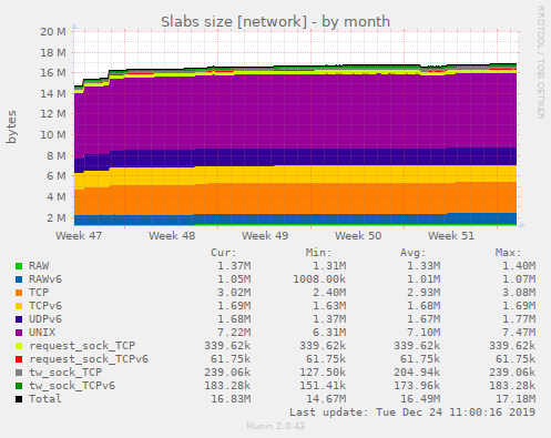 Slabs size [network]