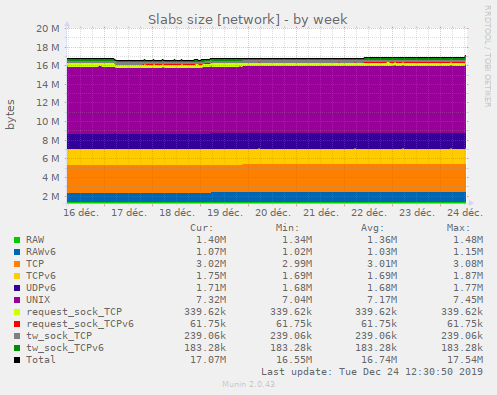 Slabs size [network]