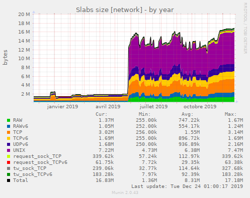 Slabs size [network]