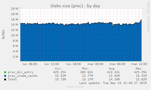 Slabs size [proc]