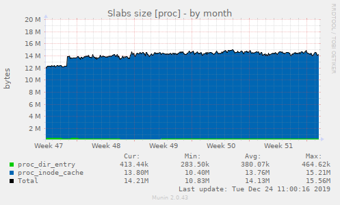 Slabs size [proc]