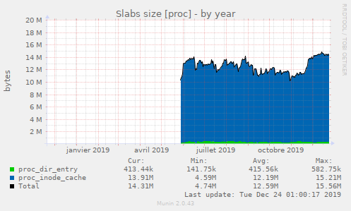 Slabs size [proc]