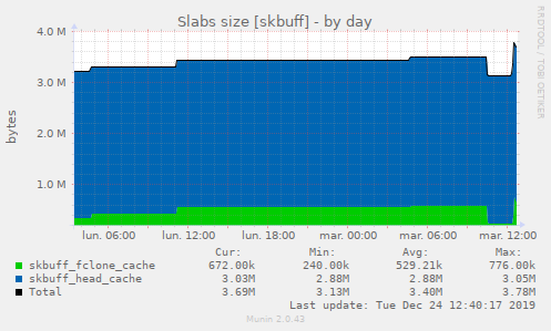 Slabs size [skbuff]