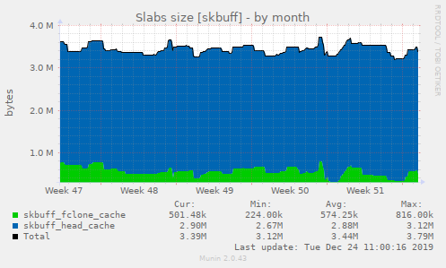 Slabs size [skbuff]