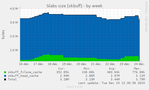 Slabs size [skbuff]