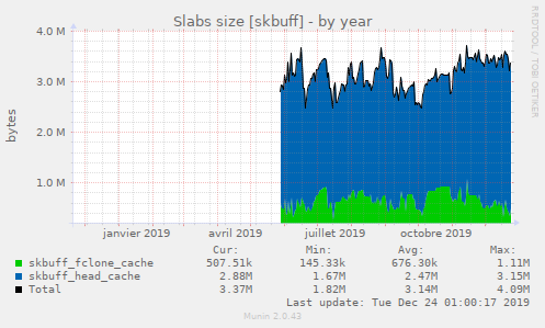 Slabs size [skbuff]
