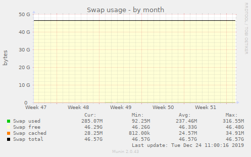 Swap usage