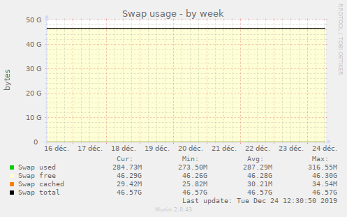 Swap usage