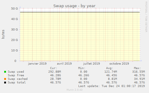 Swap usage