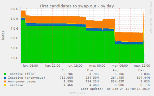 First candidates to swap out