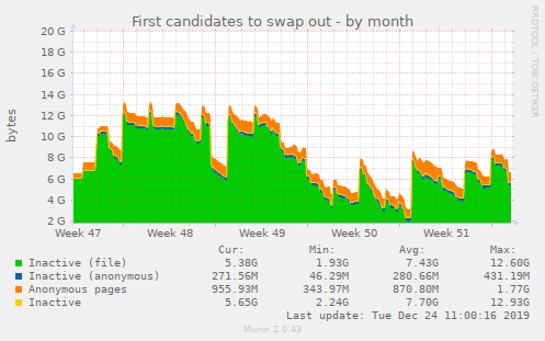 First candidates to swap out